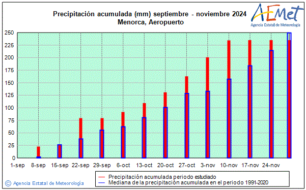 Otoo 2024. Precipitacin (mm)