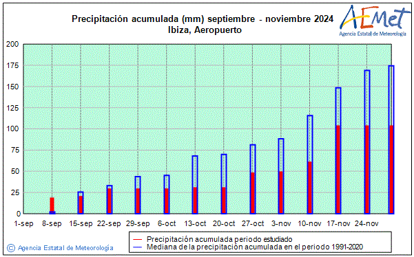 Tardor 2024. Precipitaci (mm)