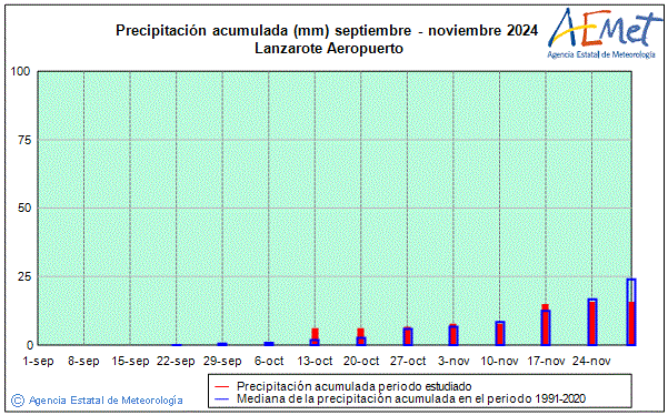 Tardor 2024. Precipitaci (mm)