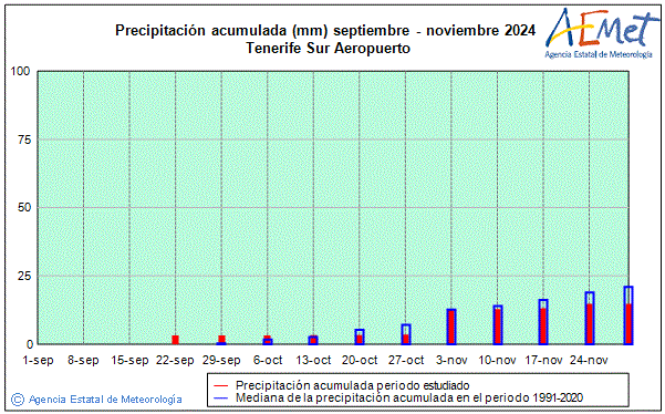 Otoo 2024. Precipitacin (mm)