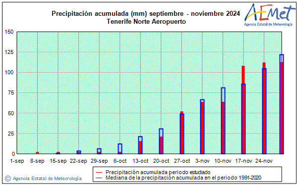 Otoo 2024. Precipitacin (mm)