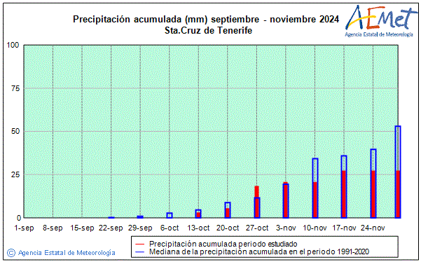 Otoo 2024. Precipitacin (mm)