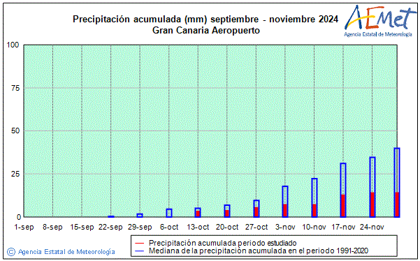 Tardor 2024. Precipitaci (mm)