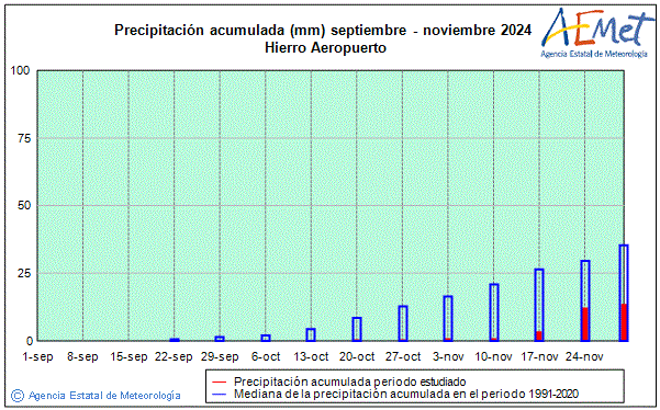 Tardor 2024. Precipitaci (mm)