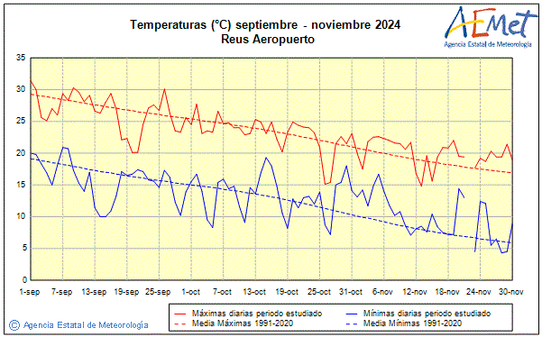 Otoo 2024. Temperatura (C)