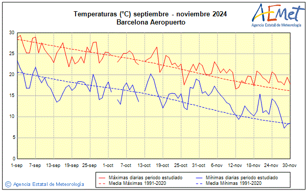 Otoo 2024. Temperatura (C)