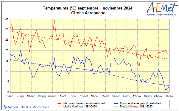 Otoo 2024. Temperatura (C)