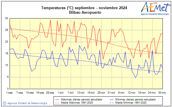 Otoo 2024. Temperatura (C)