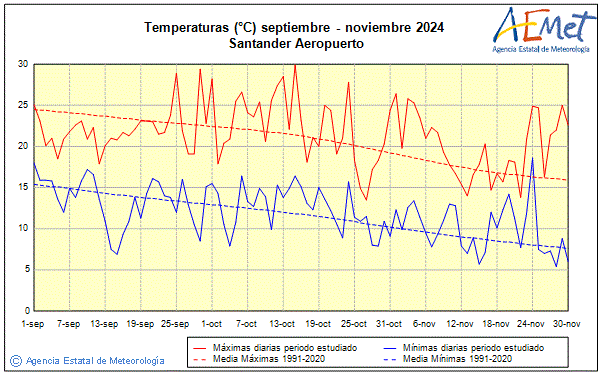 Otoo 2024. Temperatura (C)
