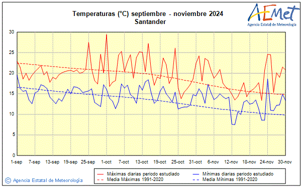 Otoo 2024. Temperatura (C)