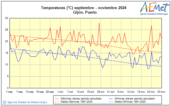 Outono 2024. Temperatura (C)