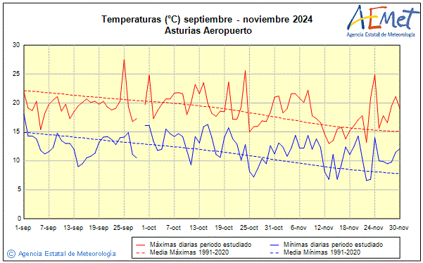 Otoo 2024. Temperatura (C)