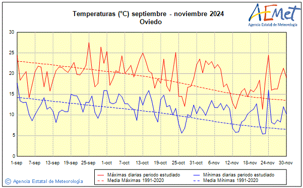 Autum 2024. Temperature (C)