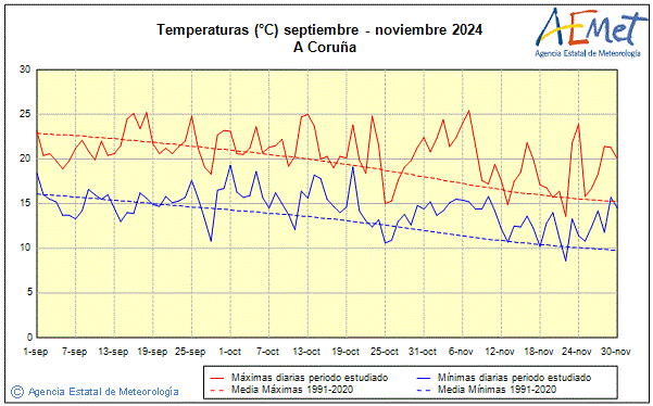Tardor 2024. Temperatura (C)