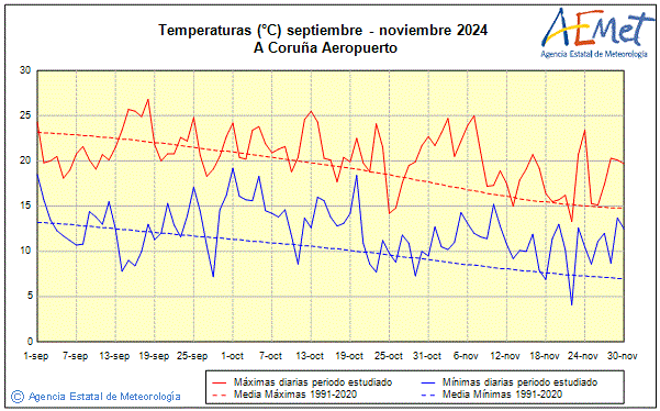 Otoo 2024. Temperatura (C)