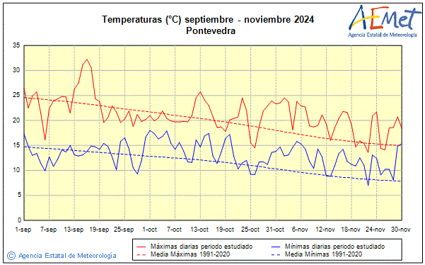 Otoo 2024. Temperatura (C)
