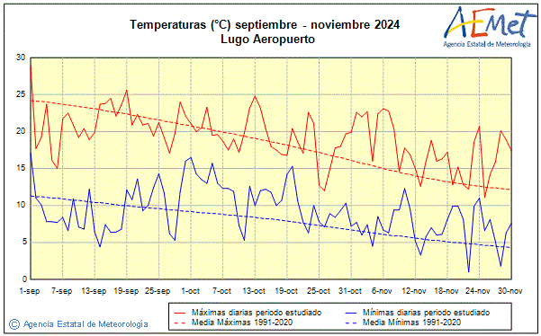 Outono 2024. Temperatura (C)