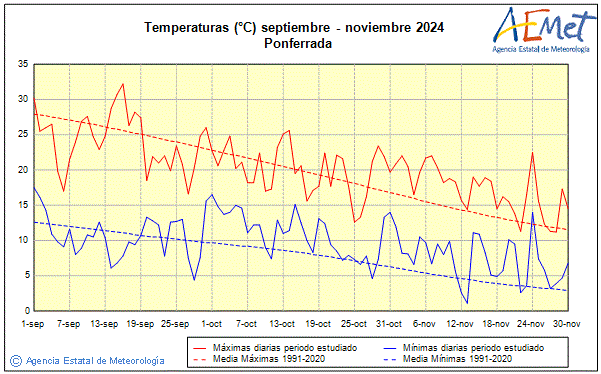Tardor 2024. Temperatura (C)