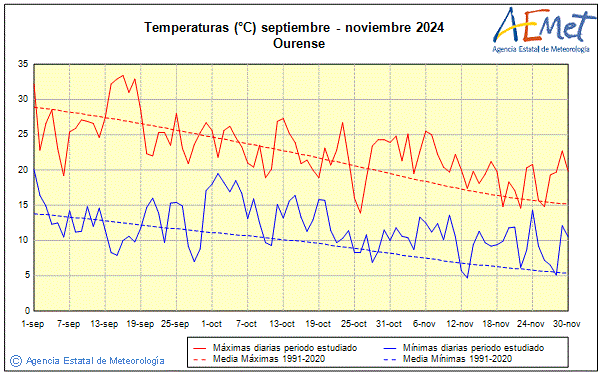 Tardor 2024. Temperatura (C)