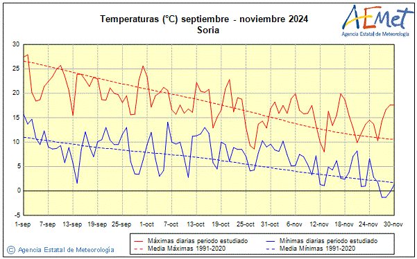 Otoo 2024. Temperatura (C)