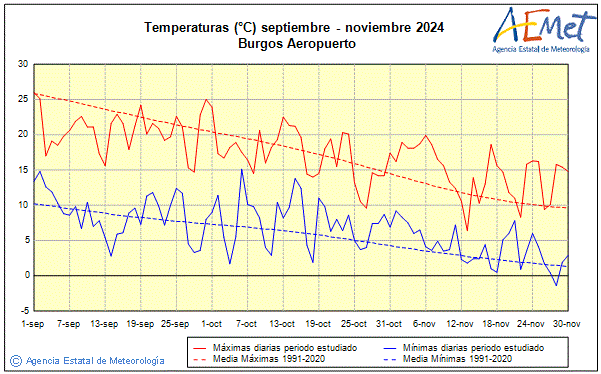 Tardor 2024. Temperatura (C)