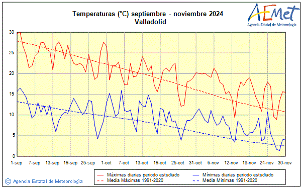 Otoo 2024. Temperatura (C)