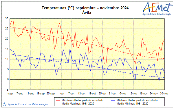 Otoo 2024. Temperatura (C)