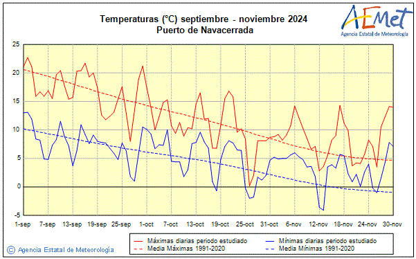 Otoo 2024. Temperatura (C)