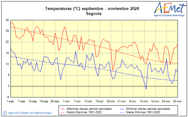 Otoo 2024. Temperatura (C)
