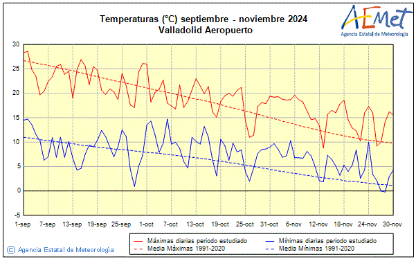 Otoo 2024. Temperatura (C)