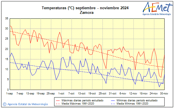 Tardor 2024. Temperatura (C)