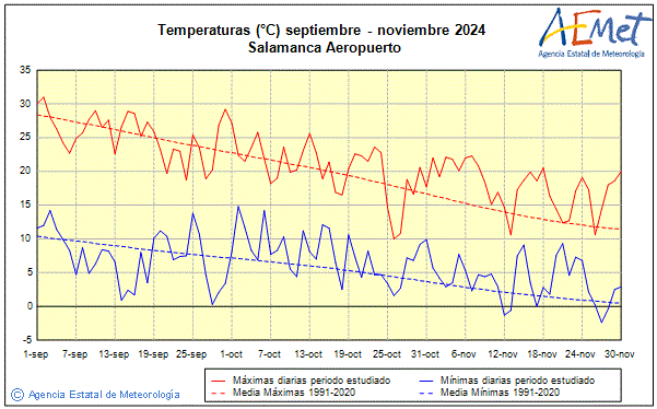 Otoo 2024. Temperatura (C)
