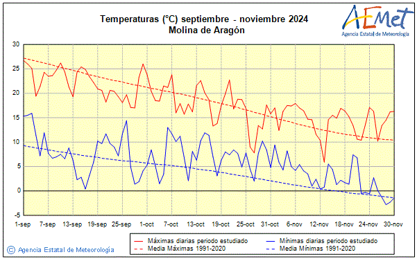Otoo 2024. Temperatura (C)