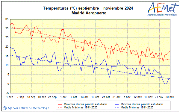 Tardor 2024. Temperatura (C)