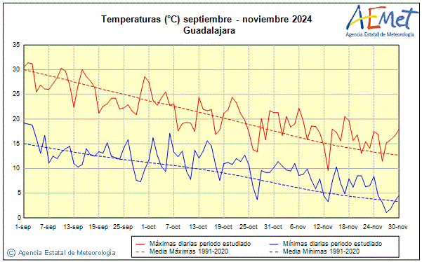 Otoo 2024. Temperatura (C)