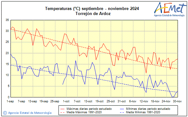 Tardor 2024. Temperatura (C)