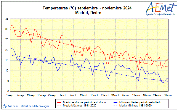 Otoo 2024. Temperatura (C)