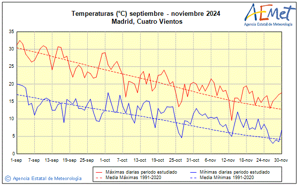 Tardor 2024. Temperatura (C)
