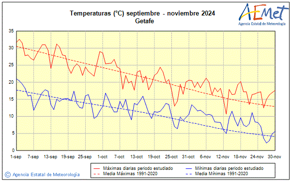 Otoo 2024. Temperatura (C)