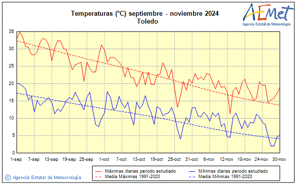 Otoo 2024. Temperatura (C)