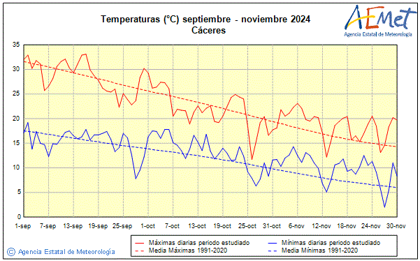Autum 2024. Temperature (C)