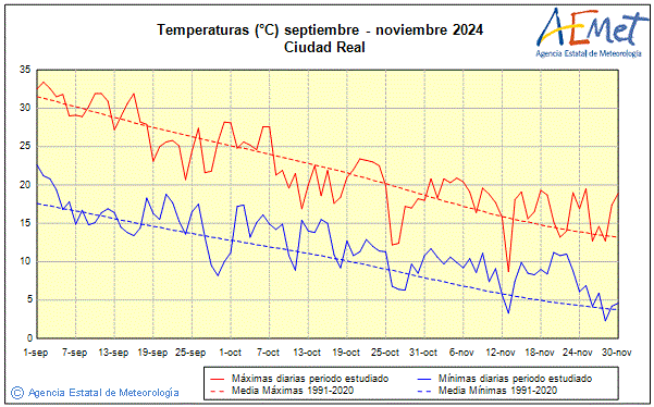 Otoo 2024. Temperatura (C)