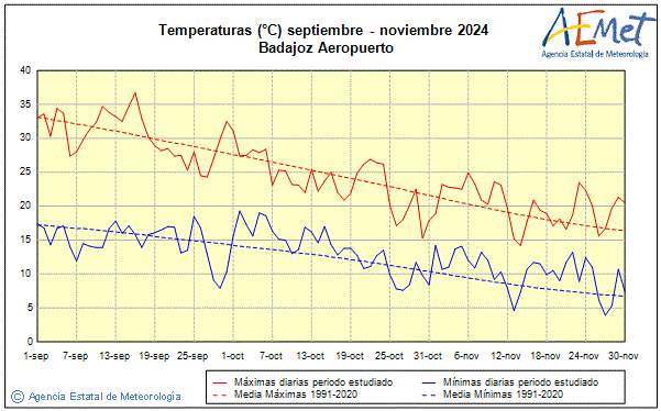 Autum 2024. Temperature (C)
