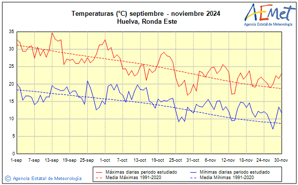 Autum 2024. Temperature (C)