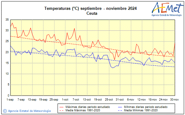 Otoo 2024. Temperatura (C)
