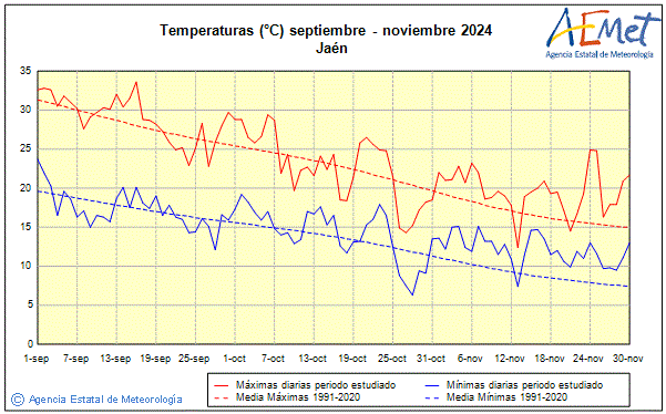Autum 2024. Temperature (C)
