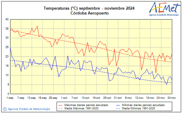 Autum 2024. Temperature (C)