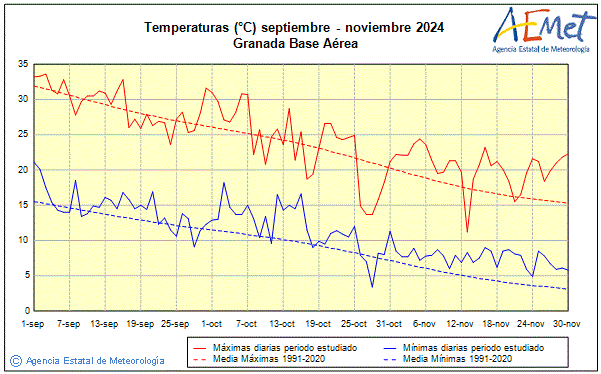 Autum 2024. Temperature (C)