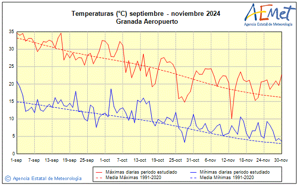 Otoo 2024. Temperatura (C)