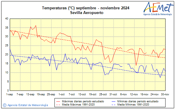 Autum 2024. Temperature (C)